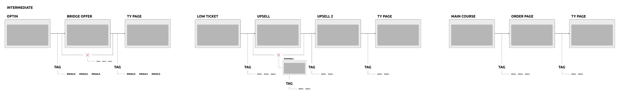 Intermediate course sales funnel structure diagram
