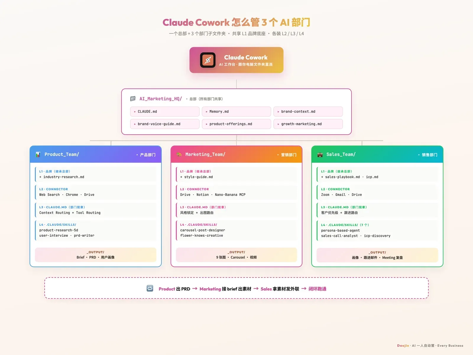 Claude Cowork 管理 3 个 AI 部门 · HQ 总部 + Product/Marketing/Sales 子文件夹