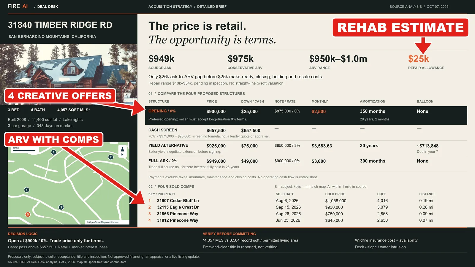 Deal Desk review comparing four offer structures, four mapped sold comps, estimated value, repair allowance, and checks before committing.