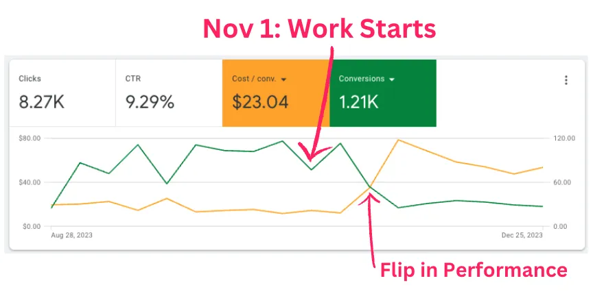 Conversions fell and cost per conversion rose once we stopped counting repeat and short calls