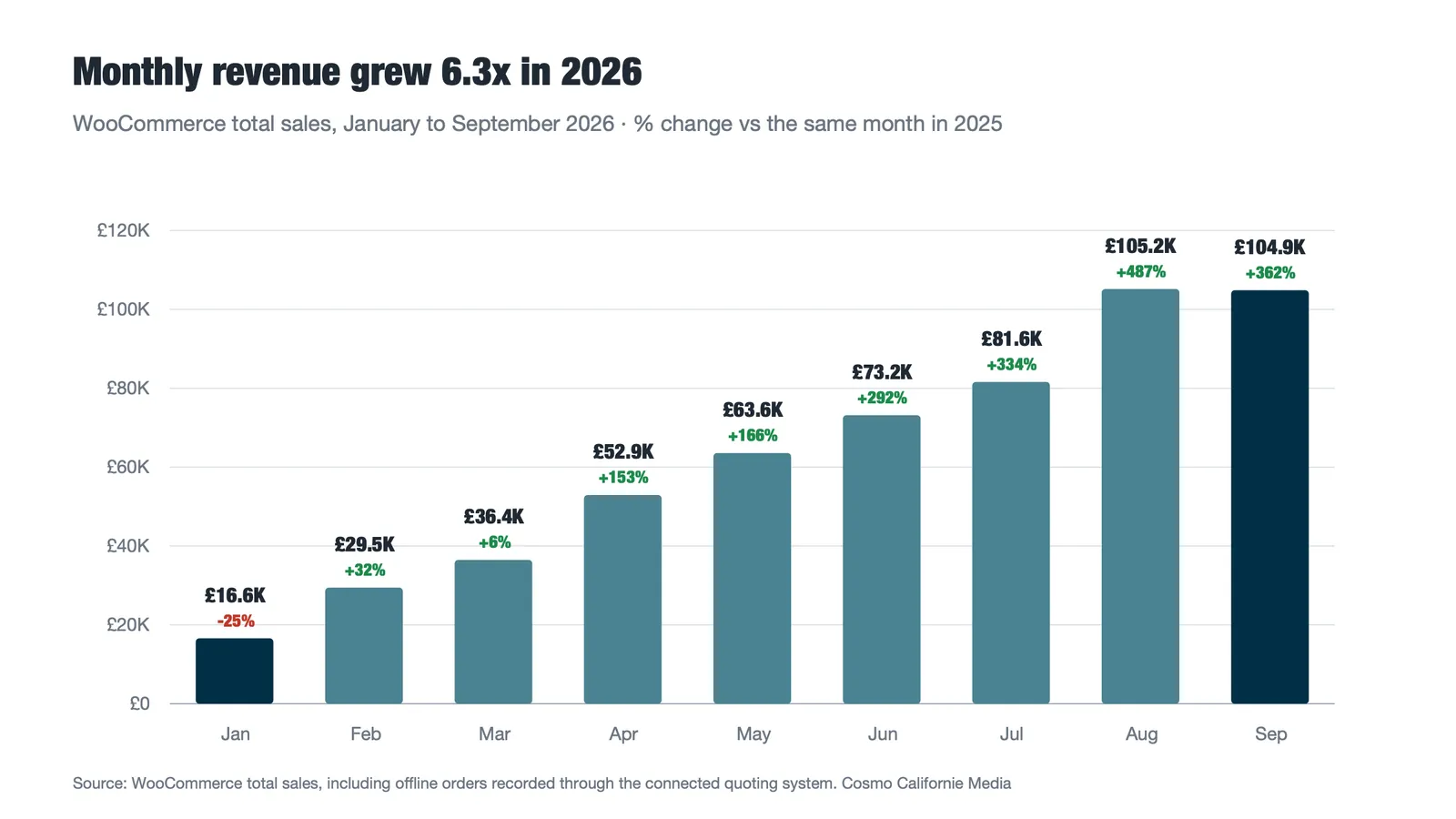 Monthly revenue grew 6.3x in 2026