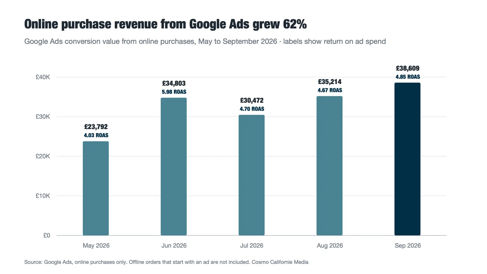 Online purchase revenue from Google Ads grew 62%