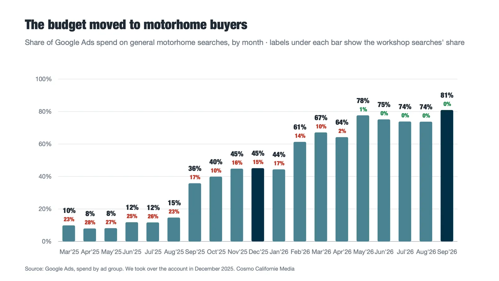 The budget moved to motorhome buyers