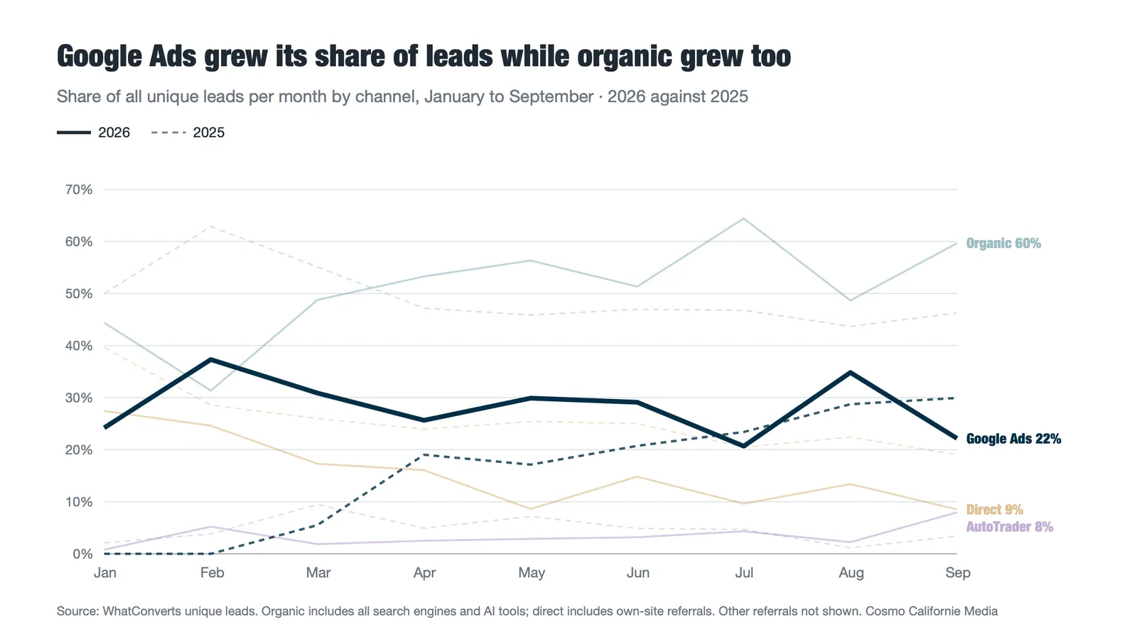Google Ads grew its share of leads while organic grew too