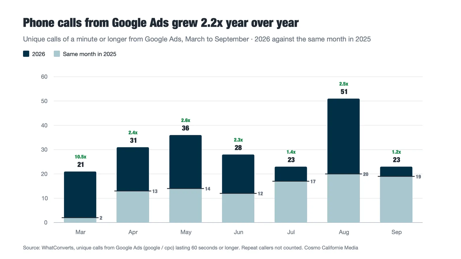Phone calls from Google Ads grew 2.2x year over year