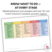 Classroom Management - Student Support: Challenging Behaviour Cycle Strategies Template – Image 4