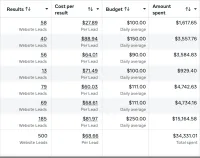 Facebook Ads Motivated Seller Leads System – Image 2