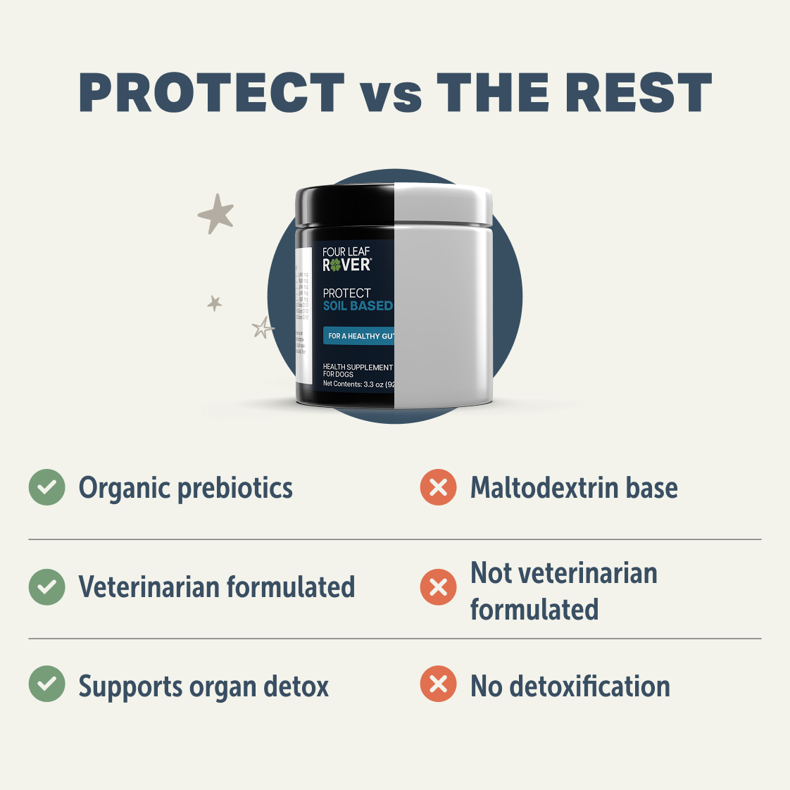 Protect | Probiotics for Dogs Best – Image 7