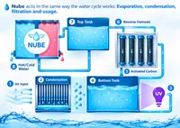 NUBE Manantial Series M500 Atmospheric Water Generator (up to 500L or 130gal/day) – Image 4