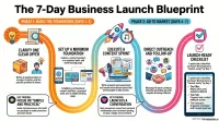 7-Day Business Launch Action Plan – Image 1