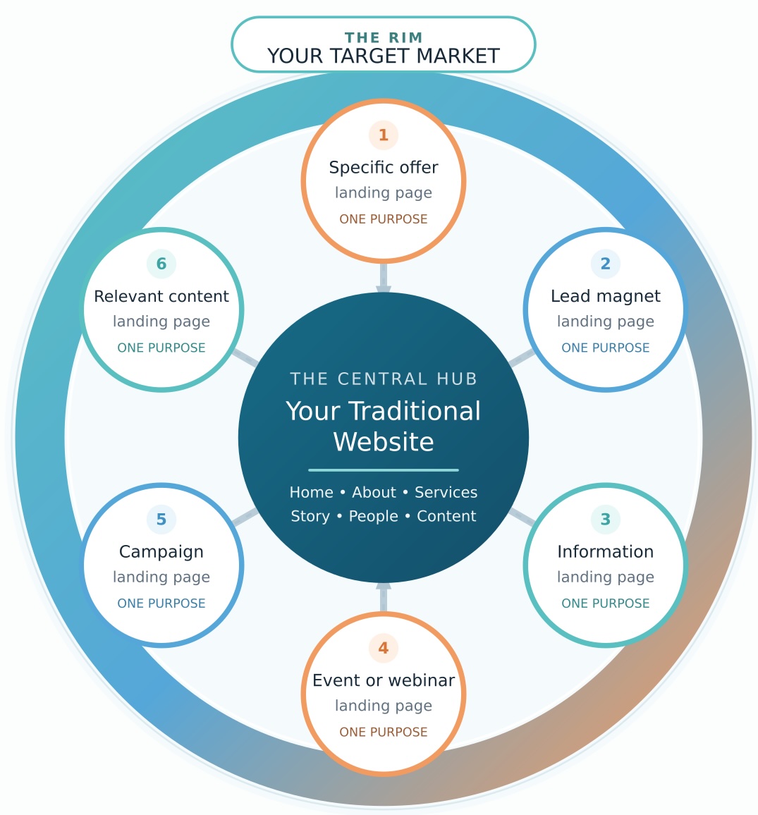 Marketing Hub - Reinvent the way you THINK about your Website – Image 4