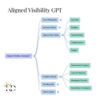 Aligned Visibility Strategies GPT – Image 5