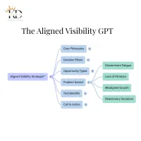 Aligned Visibility Strategies GPT – Image 4