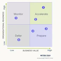 AI Change Readiness Matrix – Image 2