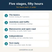 The Parent's Guide to Teaching Your Child to Drive – Image 4