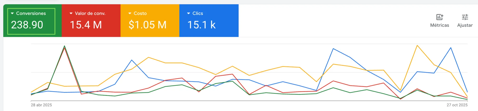 Caso Skin Care Google Ads