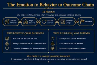 The Behavioral Outcome Chain: Why Every Event Should Start at the End
