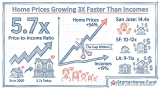 Home Prices Are Growing 3X Faster Than Incomes - The Math That Broke America