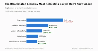 The Bloomington Economy Most Relocating Buyers Don't Know About