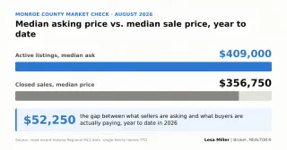 Monroe County Market Check: What the August 2026 Numbers Show