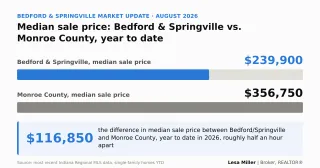 Bedford and Springville, Indiana Market Update: What Homes Sold For Through July 2026