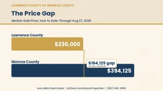 Lawrence County Real Estate: The Latest Numbers for Bedford and Springville