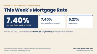 What Are Mortgage Rates in Indiana This Week?