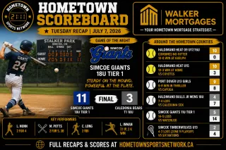 Hometown Sports Recap — Tuesday, July 7, 2026 — Giants 18U Roll Caledonia Bears