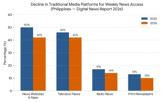 Philippine Media Trust Suffers Steepest Drop Globally as Audiences Pivot to Social Video — Reuters Institute 2026 Report