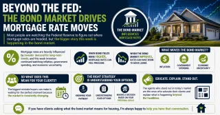The Bond Market Is Driving Mortgage Rates More Than the Fed Right Now and Here Is What That Means