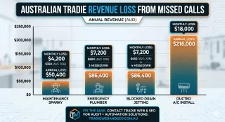 Stop Bleeding Cash: Why Missed Calls are Costing Australian Tradies $5,000+ a Month (And the 2026 AI Fix)
