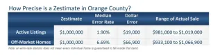 Zestimate Accuracy in Orange County: What AI Pricing Misses
