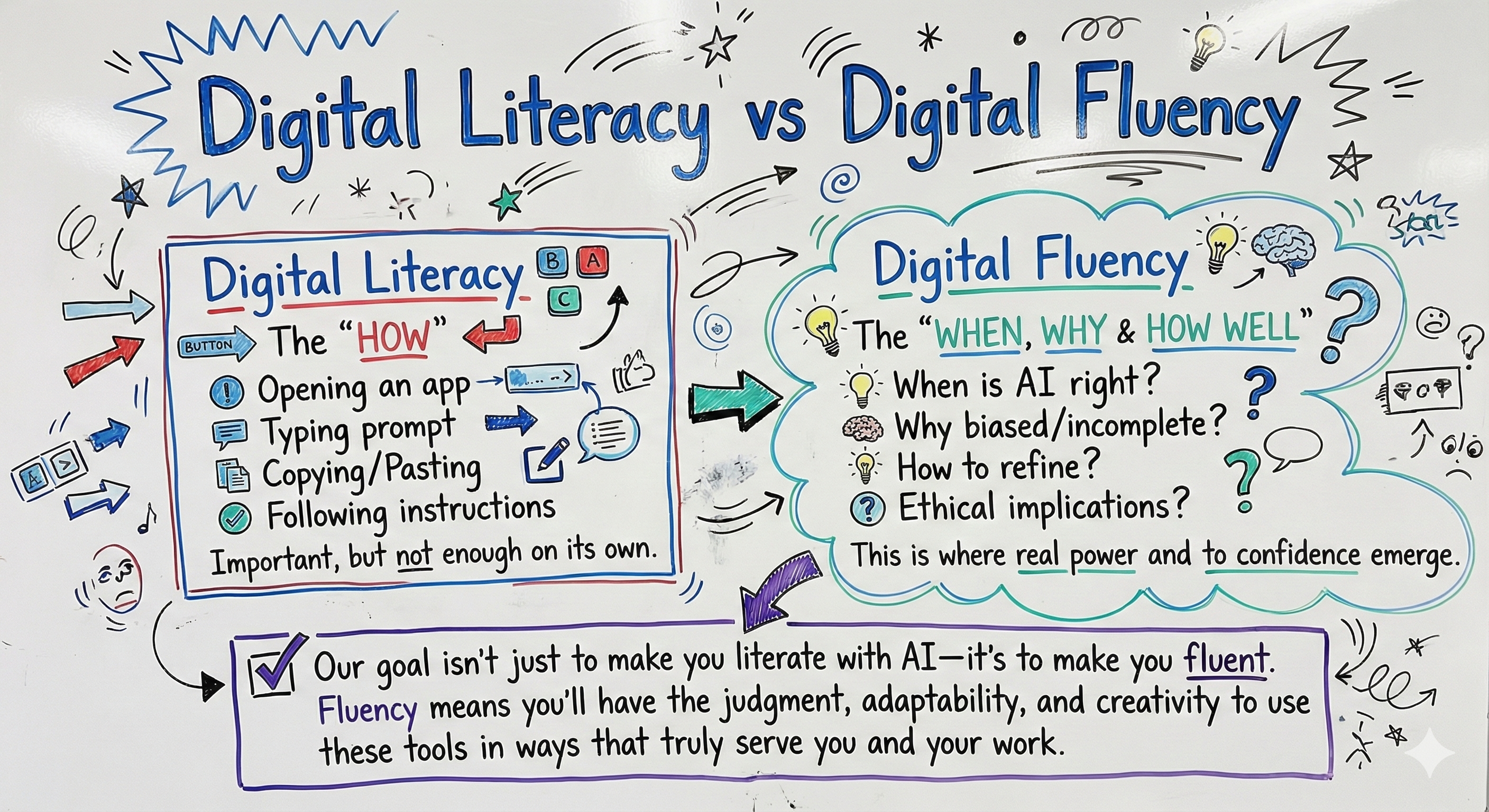 Digital Literacy vs Digital Fluency