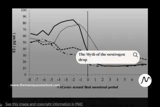 The Myth of the Oestrogen ‘Drop’