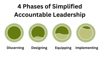 How Churches Move from Structure to Purpose: The 4 Phases of Simplified, Accountable Leadership