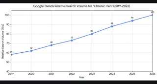 Chronic Pain Search Trends: What Google Data Reveals in 2026