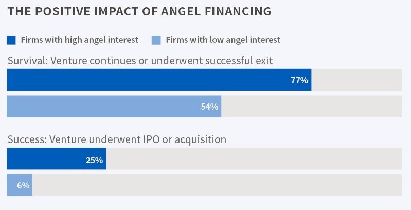 Positive Impact of Angel Investors on Your Start-Up Company