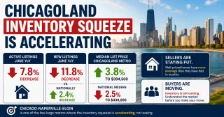 Chicagoland Inventory Dropped 7.8 Percent While Prices Rose and Here Is What That Means Right Now