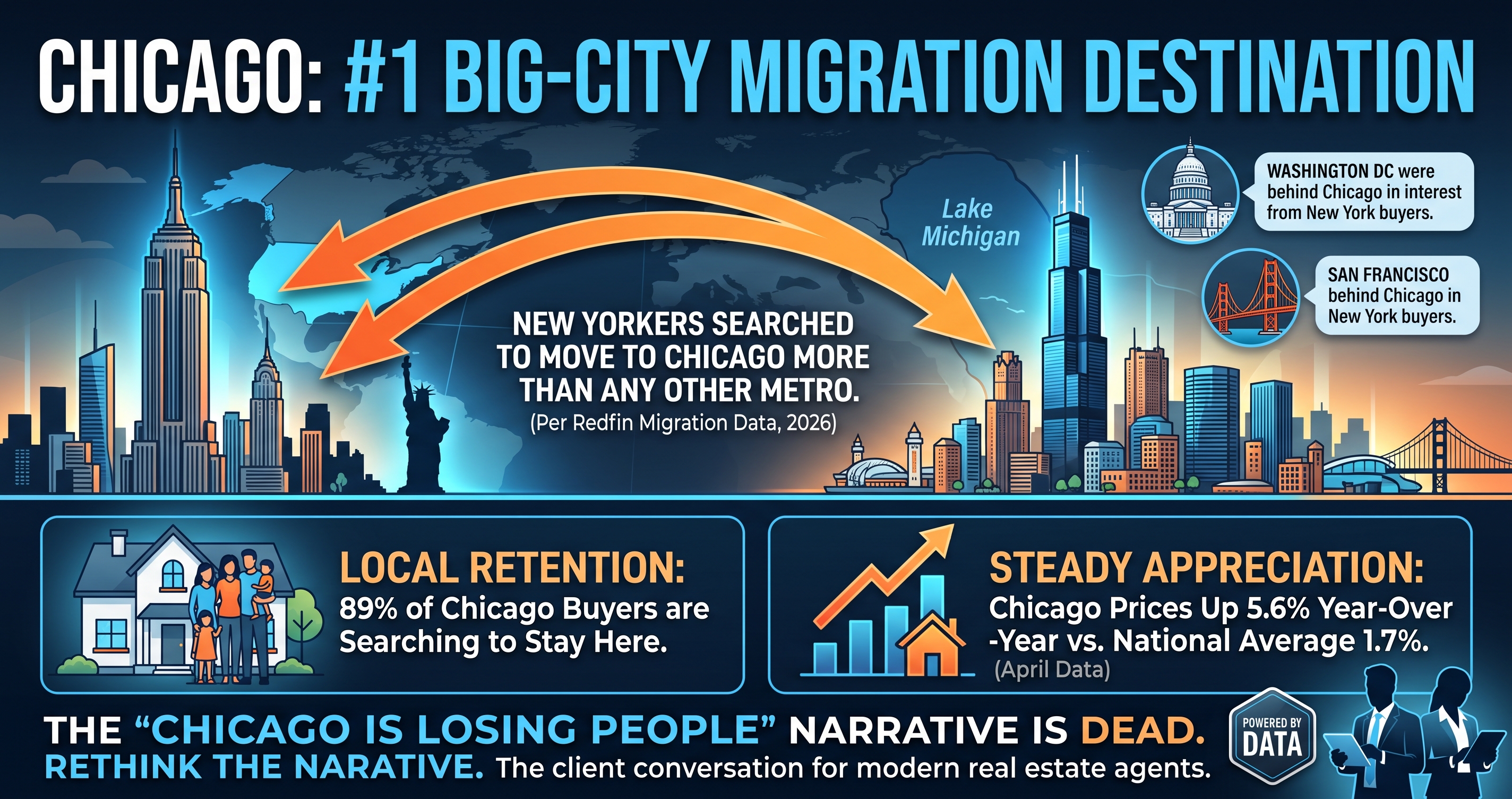 New Yorkers Are Moving to Chicago More Than Anywhere Else and Here Is What That Means for the Market