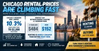 Chicago Three Bedroom Rents Jumped 10 Percent and the Gap Between Renting and Buying Is Now Just 152 Dollars