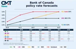 Bank of Canada Rate Forecast 2026–2027: Fixed vs Variable Mortgages
