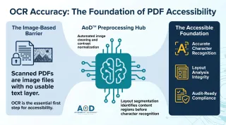 OCR Accuracy Is an Accessibility Requirement: Remediating Scanned Documents at Scale