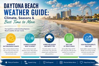Daytona Beach Weather Guide: Climate, Seasons & Best Time to Move