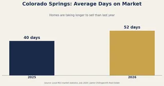 Homes Are Taking 48–56 Days to Sell Now — Here's How That Changes Your Sale-and-Purchase Timeline