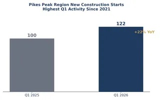 New Construction Is Up 22% in the Pikes Peak Region: Where Relocating Buyers Are Getting the Best Deals