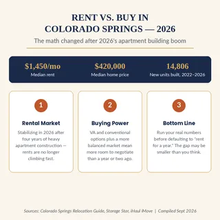 Should You Rent or Buy When You Move to Colorado Springs? The Math Just Changed.
