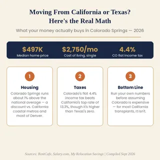Moving From California or Texas? Here's the Real Math on Colorado Springs