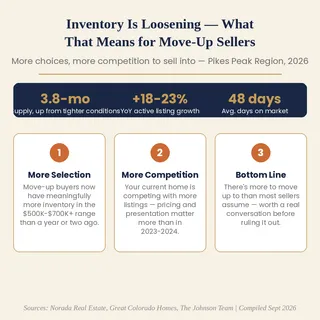 Inventory Is Loosening — What That Means If You're a Move-Up Seller