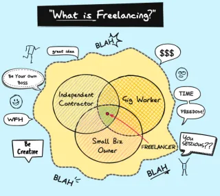 26 Best Types of Freelancing Careers & Gigs (Most In-Demand)