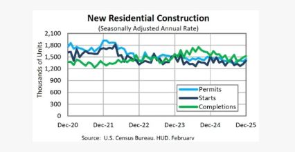 Housing Starts & Building Permits Jump in December